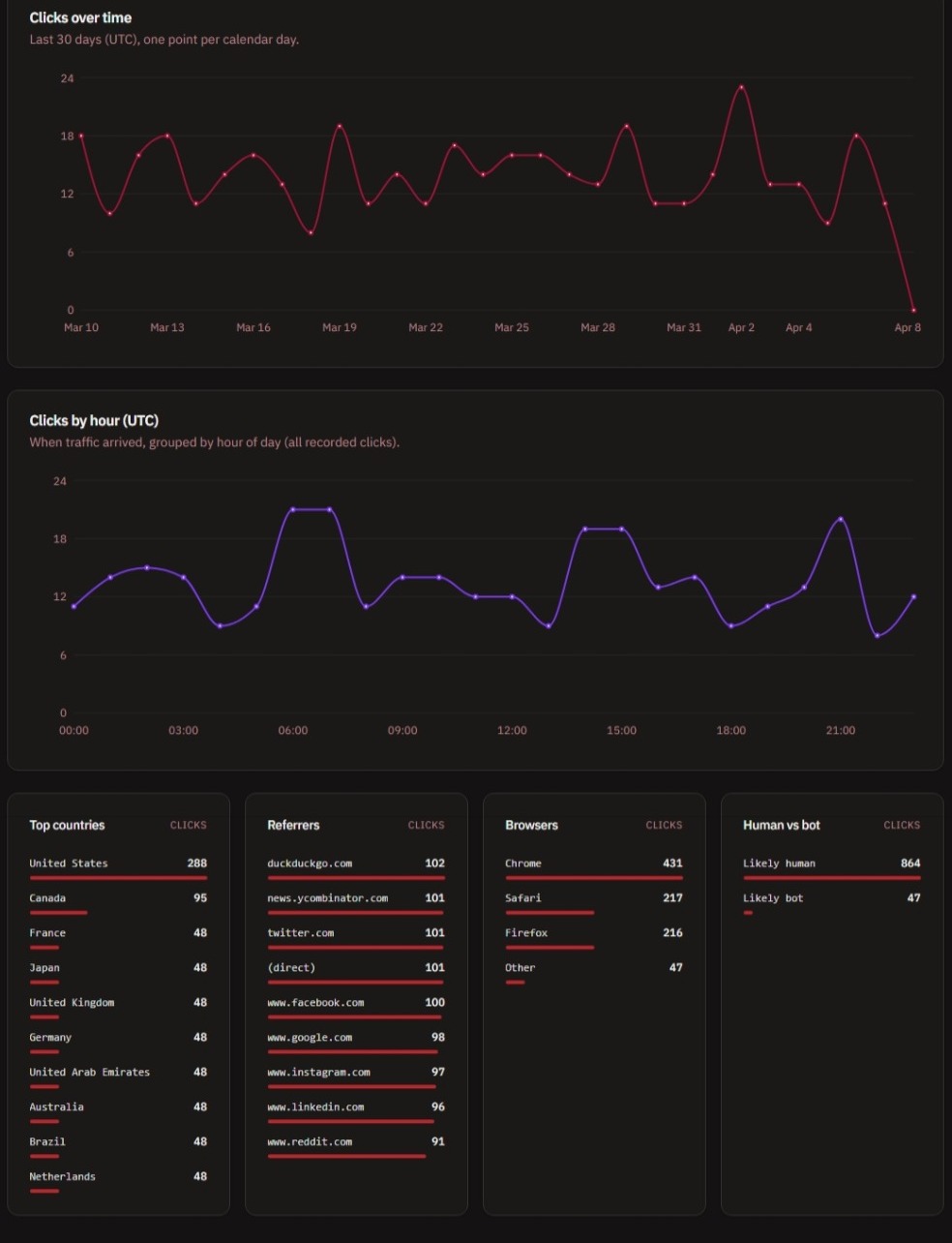 Organization analytics