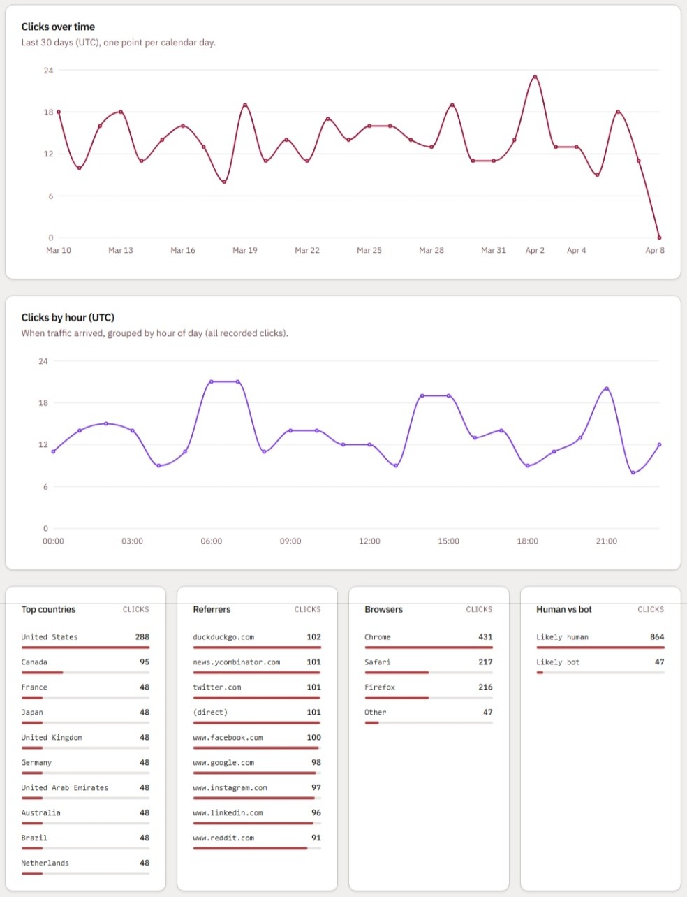 Organization analytics